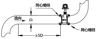 使用同心缩管：仅需考虑上游包括大管、变径管的总直管长度大于5D