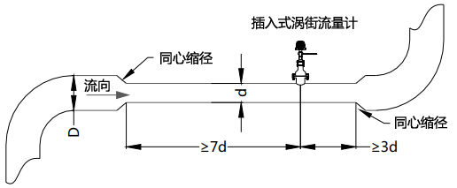 使用同心缩管：仅需考虑上游包括大管、变径管的总直管长度大于7D