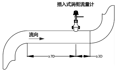 上游应有不小于7D长度的直管段；下游应有不小于3D的直管段