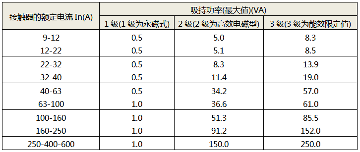 交流接触器的能效限定值和能效等级 交流接触器的能效限定值和能效等级