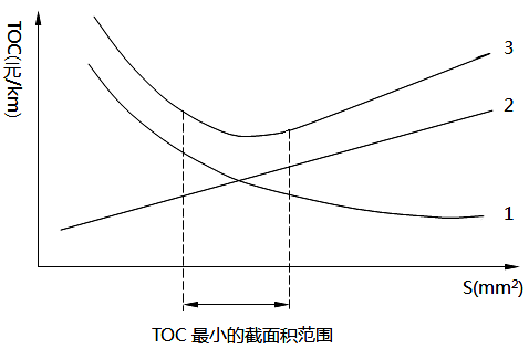 电线、电缆截面积(S)与总费用(TOC)关系
