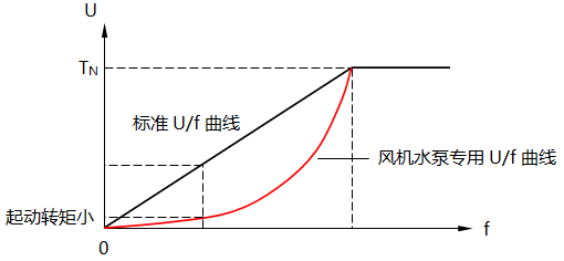 风机水泵专用U/f曲线 风机水泵专用U/f曲线