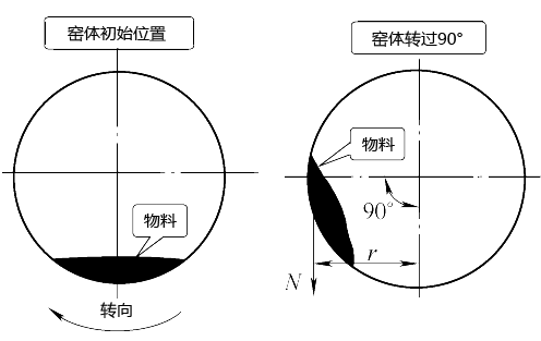 旋转窑工作示意图 旋转窑工作示意图
