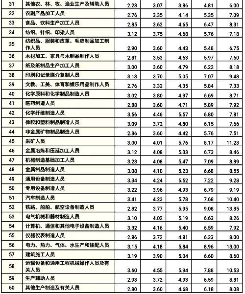 分职业中类企业从业人员工资价位 分职业中类企业从业人员工资价位