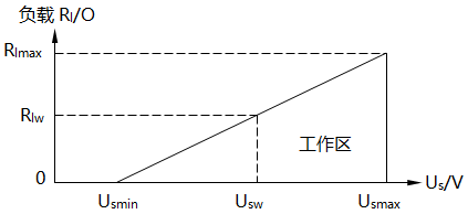 负载局限图 负载局限图
