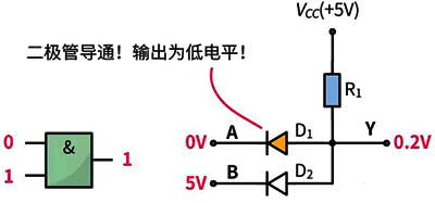 与门电路的输入端都输入1(高电平)时，输出端Y才会输出1，否则输出端Y输出0