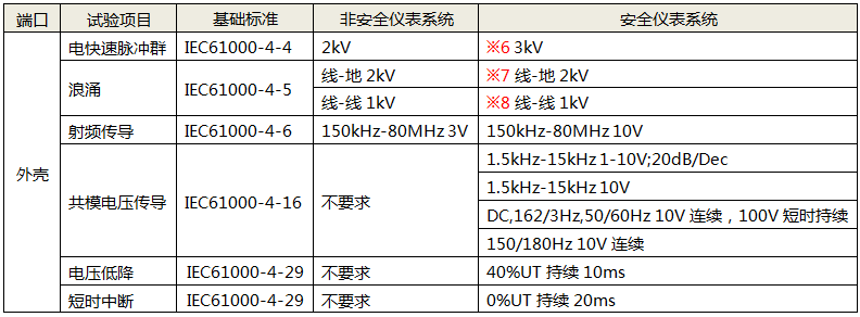功能仪表的DC电源性能试验项目 功能仪表的DC电源性能试验项目