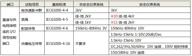 直接与供电网络相连的I/O信号控制端口性能试验项目 直接与供电网络相连的I/O信号控制端口性能试验项目