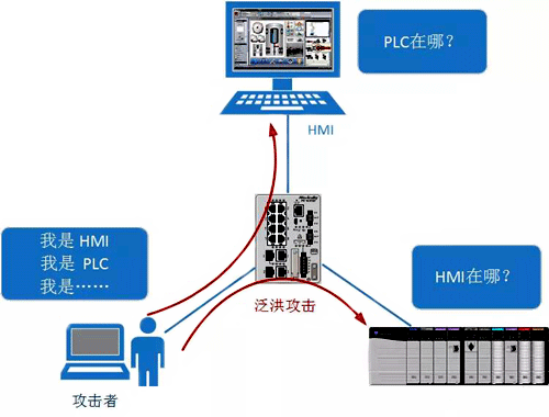 EtherNet/IP被网络攻击 EtherNet/IP被网络攻击
