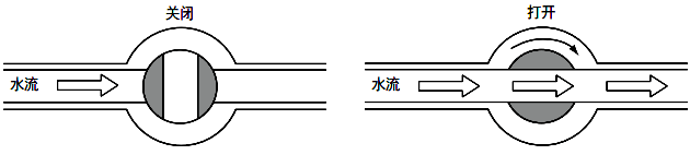 球阀完全打开时会形成自由流动结构，因此没有压力损失