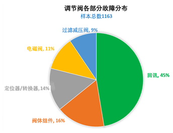 调节阀各部分故障类型分布 调节阀各部分故障类型分布
