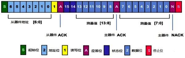 I2C总线输出温压一体变送器通信时序