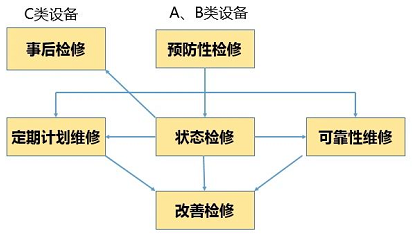A、B、C类设备选择不同的检修策略