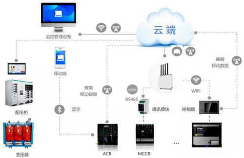 TYT·FUTURE云平台系统架构 TYT·FUTURE云平台系统架构