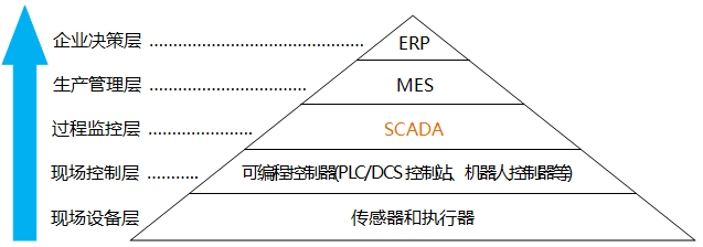 工业控制系统模型 工业控制系统模型