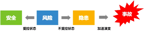 安全、风险、隐患和事故之间的关系