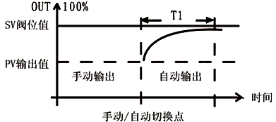 手操器实现无扰切换示意图 手操器实现无扰切换示意图