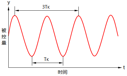 临界振荡过程示意图 临界振荡过程示意图
