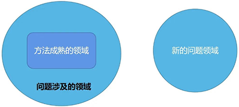 方法成熟的领域或许永远都无法覆盖问题的领域 方法成熟的领域或许永远都无法覆盖问题的领域