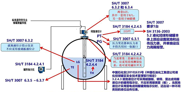 非计量级压力储罐仪表配置示意图 非计量级压力储罐仪表配置示意图