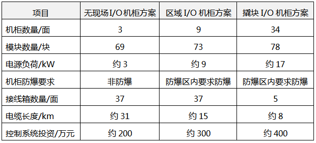 无现场I/O机柜方案、区域I/O机柜和撬块I/O箱方案对比
