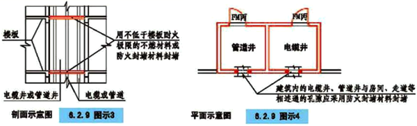 管道井、电缆井与相邻的房间、走道的连通孔隙的封堵