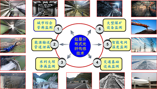 拉曼分布式光纤传感技术的典型应用领域 拉曼分布式光纤传感技术的典型应用领域