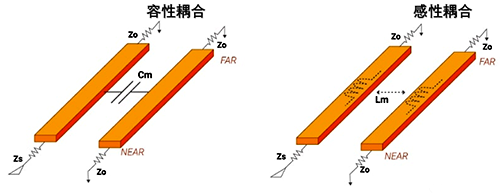 容性耦合和感性耦合引起的串扰模型 容性耦合和感性耦合引起的串扰模型