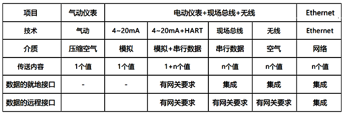 信息传输方式的比较 信息传输方式的比较