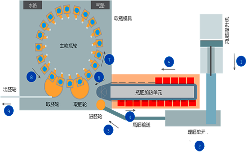 大型旋转圆盘吹瓶系统 大型旋转圆盘吹瓶系统