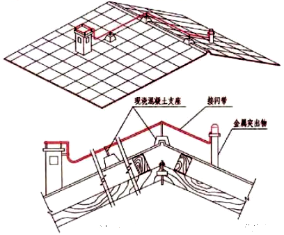 坡屋面接闪器设置 坡屋面接闪器设置