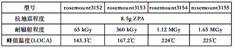 rosemount315*系列核安全技术性能 rosemount315*系列核安全技术性能