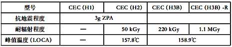 CEC(H)系列核安全技术性能 CEC(H)系列核安全技术性能