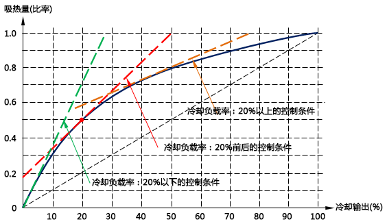 设定温度条件或者负载变动条件等，切换到各个条件下对应的PID参数进行控制