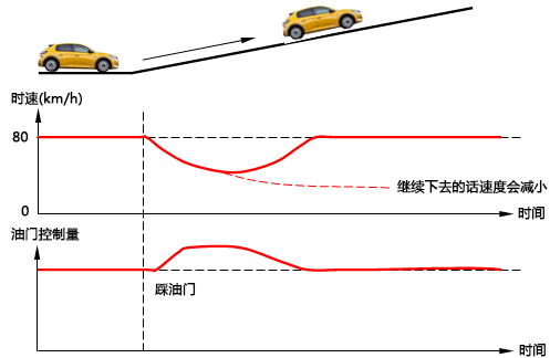 驾驶汽车中的PID控制 驾驶汽车中的PID控制
