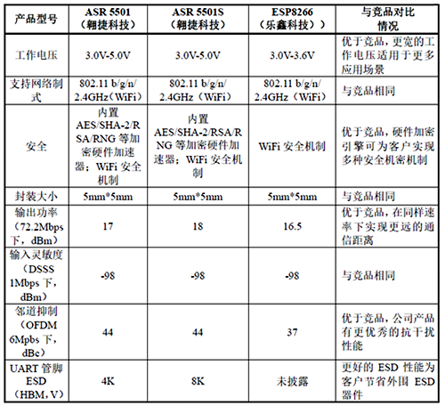 翱捷ASR5501/5501S与乐鑫ESP8266的性能对比 翱捷ASR5501/5501S与乐鑫ESP8266的性能对比