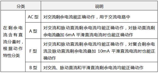 剩余电流动作?；さ缙鱎CD的分类