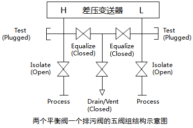 两个排污阀、一个平衡阀和两个取压阀组成的五阀组