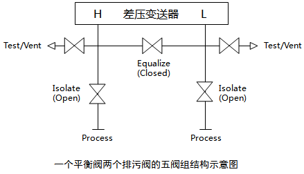 一个排污阀、两个平衡阀和两个取压阀组成的五阀组