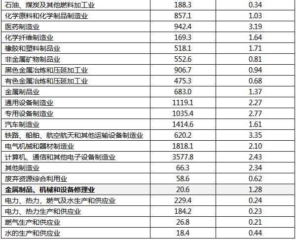 2021年分行业规模以上工业企业研究与试验发展(R&D)经费情况 2021年分行业规模以上工业企业研究与试验发展(R&D)经费情况