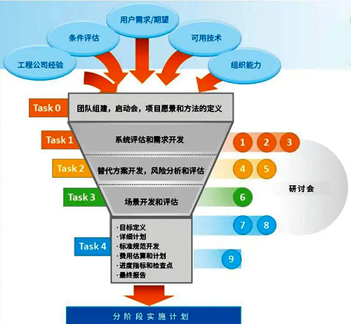 SCADA总体规划框架 SCADA总体规划框架