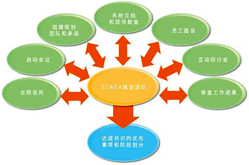 SCADA总体规划团队案例 SCADA总体规划团队案例