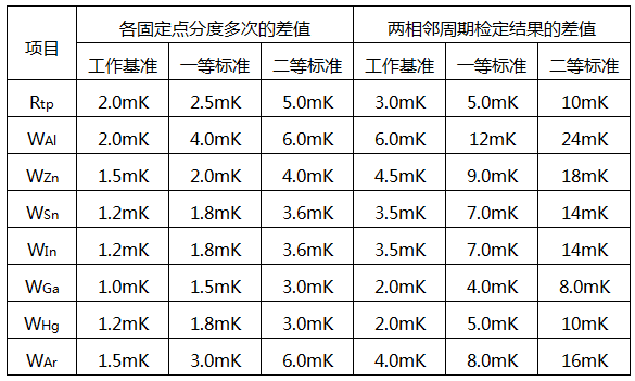 使用中的二等标准铂电阻温度计稳定性要求 使用中的二等标准铂电阻温度计稳定性要求