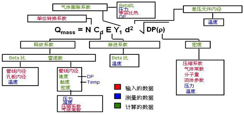 YR-ER105多参数流量变送器使用的动态、实时流量补偿、计算公式说明图