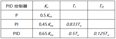 由纯比例控制下的等幅振荡曲线，获得临界控制器增益Kcu与临界振荡周期Tu