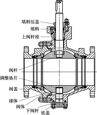 开关球阀结构形式示意 开关球阀结构形式示意