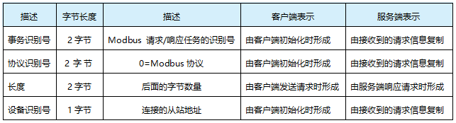 MBAP，Modbus应用层说明