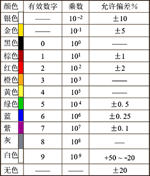 色环电阻颜色含义 色环电阻颜色含义