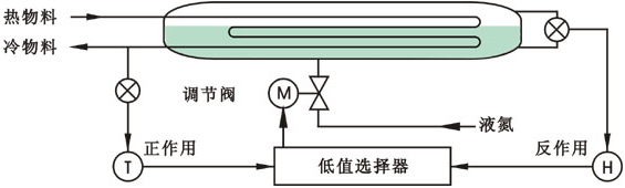 氨冷却器选择性控制系统组成示意图 氨冷却器选择性控制系统组成示意图