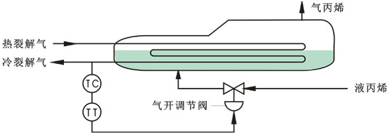 丙烯冷却器简单控制系统 丙烯冷却器简单控制系统